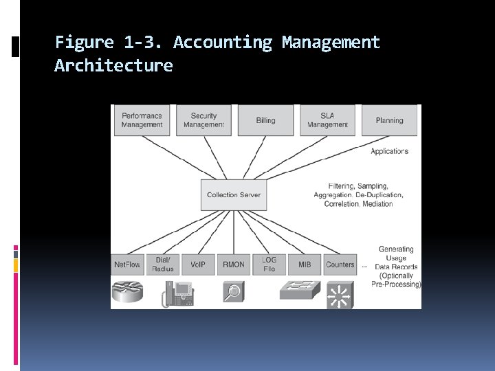 Figure 1 -3. Accounting Management Architecture 