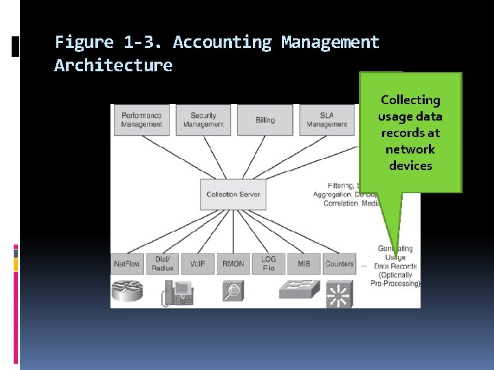 Figure 1 -3. Accounting Management Architecture Collecting usage data records at network devices 