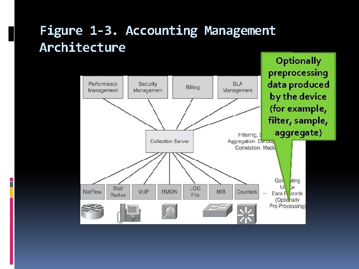 Figure 1 -3. Accounting Management Architecture Optionally preprocessing data produced by the device (for