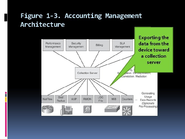 Figure 1 -3. Accounting Management Architecture Exporting the data from the device toward a