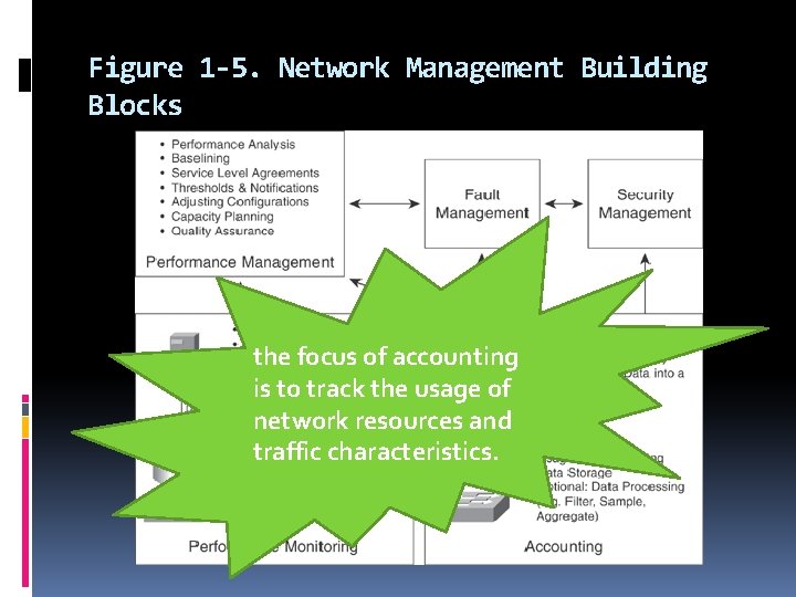Figure 1 -5. Network Management Building Blocks the focus of accounting is to track
