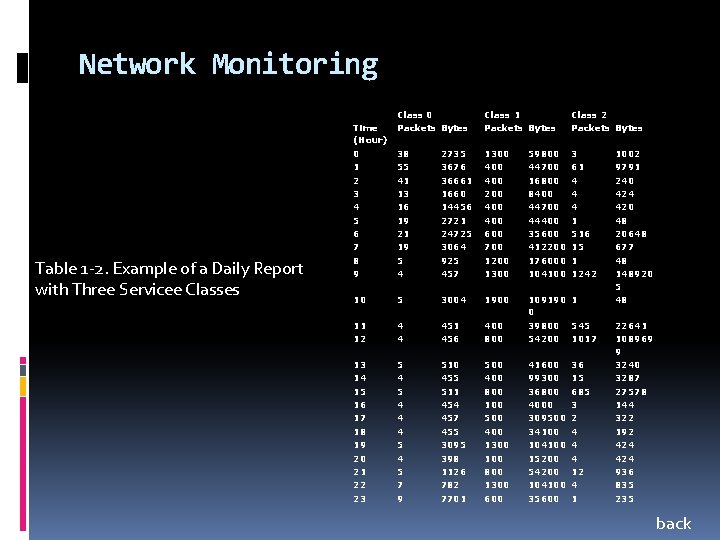 Network Monitoring Table 1 -2. Example of a Daily Report with Three Servicee Classes