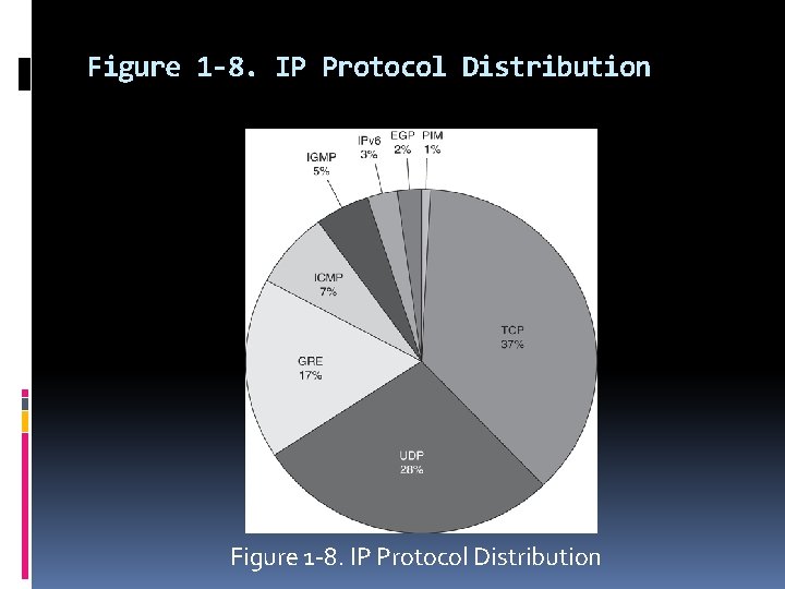 Figure 1 -8. IP Protocol Distribution 