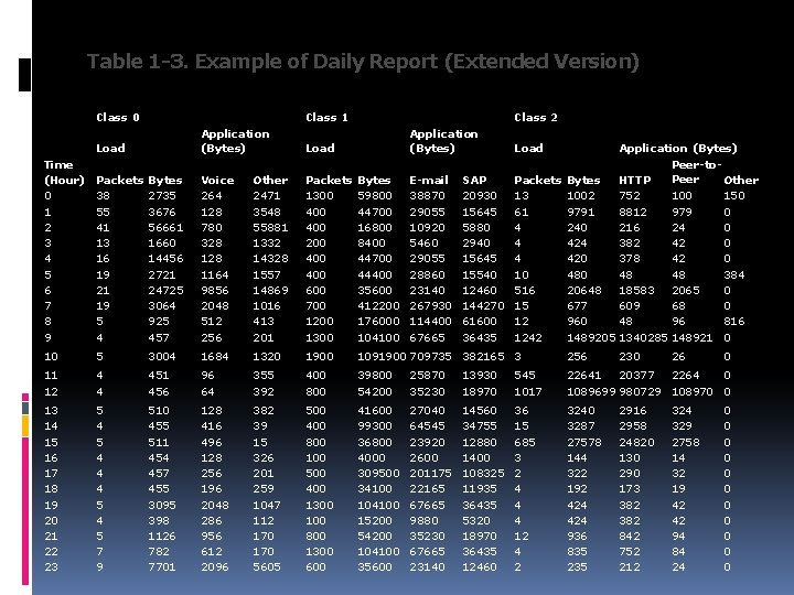Table 1 -3. Example of Daily Report (Extended Version) Class 0 Class 1 Application