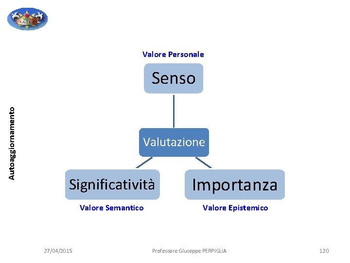 Valore Personale Autoaggiornamento Senso Valutazione Significatività Importanza Valore Semantico Valore Epistemico 27/04/2015 Professore Giuseppe Valore Personale Autoaggiornamento Senso Valutazione Significatività Importanza Valore Semantico Valore Epistemico 27/04/2015 Professore Giuseppe