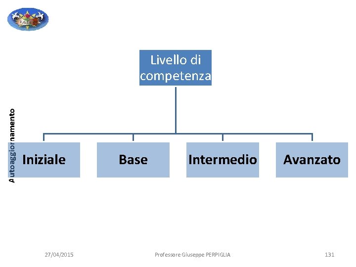 Autoaggiornamento Livello di competenza Iniziale 27/04/2015 Base Intermedio Professore Giuseppe PERPIGLIA Avanzato 131 Autoaggiornamento Livello di competenza Iniziale 27/04/2015 Base Intermedio Professore Giuseppe PERPIGLIA Avanzato 131
