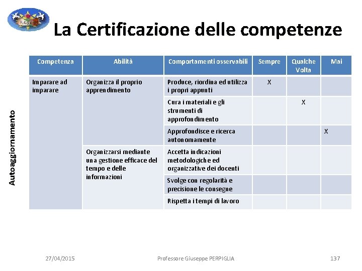 La Certificazione delle competenze Competenza Imparare ad imparare Abilità Organizza il proprio apprendimento Comportamenti La Certificazione delle competenze Competenza Imparare ad imparare Abilità Organizza il proprio apprendimento Comportamenti