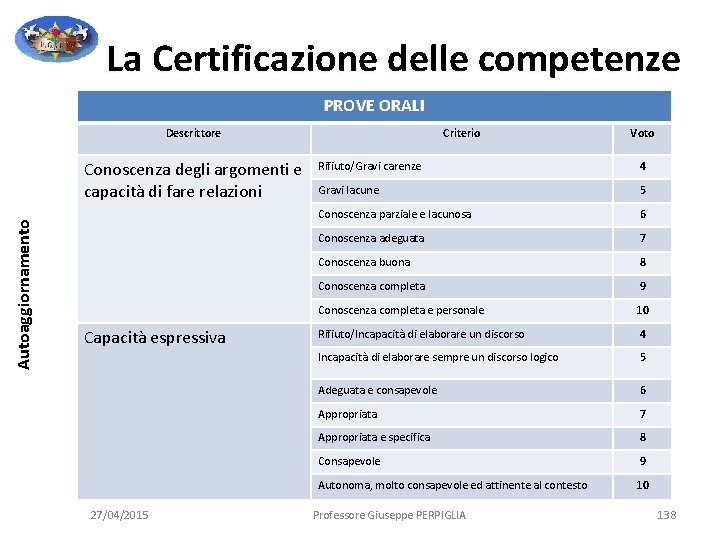 La Certificazione delle competenze PROVE ORALI Descrittore Autoaggiornamento Conoscenza degli argomenti e capacità di La Certificazione delle competenze PROVE ORALI Descrittore Autoaggiornamento Conoscenza degli argomenti e capacità di