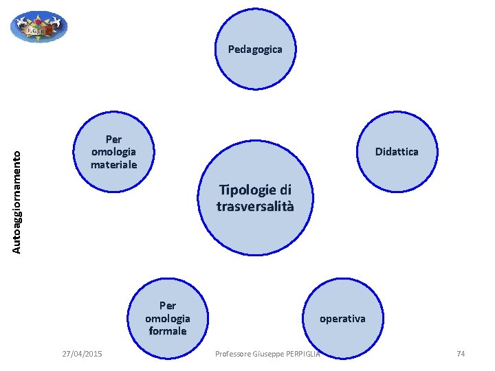 Autoaggiornamento Pedagogica Per omologia materiale Didattica Tipologie di trasversalità Per omologia formale 27/04/2015 operativa Autoaggiornamento Pedagogica Per omologia materiale Didattica Tipologie di trasversalità Per omologia formale 27/04/2015 operativa