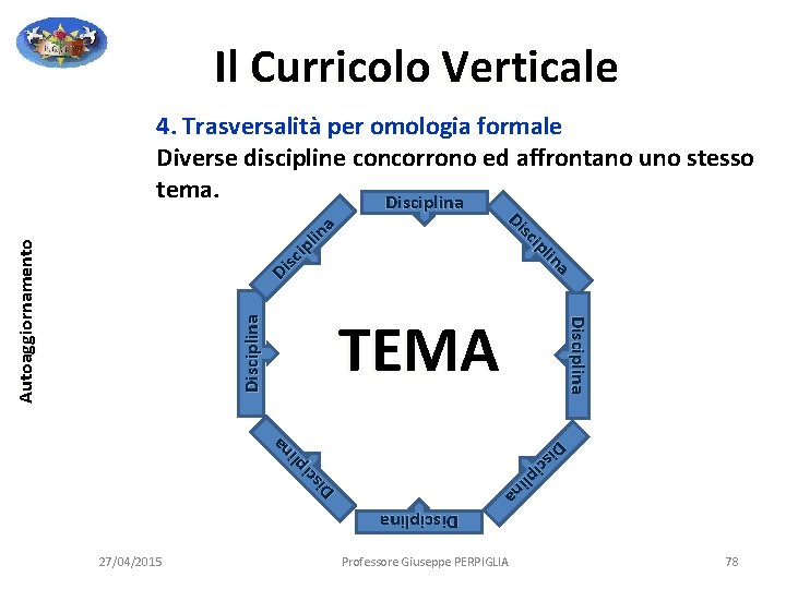 Il Curricolo Verticale 4. Trasversalità per omologia formale Diverse discipline concorrono ed affrontano uno Il Curricolo Verticale 4. Trasversalità per omologia formale Diverse discipline concorrono ed affrontano uno