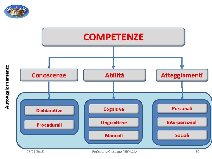Autoaggiornamento COMPETENZE Conoscenze Abilità Atteggiamenti Dichiarative Cognitive Personali Procedurali Linguistiche Interpersonali Manuali Sociali 27/04/2015 Autoaggiornamento COMPETENZE Conoscenze Abilità Atteggiamenti Dichiarative Cognitive Personali Procedurali Linguistiche Interpersonali Manuali Sociali 27/04/2015