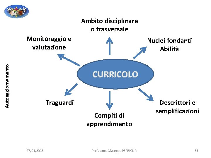 Ambito disciplinare o trasversale Autoaggiornamento Monitoraggio e valutazione Nuclei fondanti Abilità CURRICOLO Traguardi Compiti Ambito disciplinare o trasversale Autoaggiornamento Monitoraggio e valutazione Nuclei fondanti Abilità CURRICOLO Traguardi Compiti