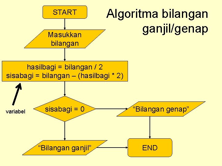 START Masukkan bilangan Algoritma bilangan ganjil/genap hasilbagi = bilangan / 2 sisabagi = bilangan