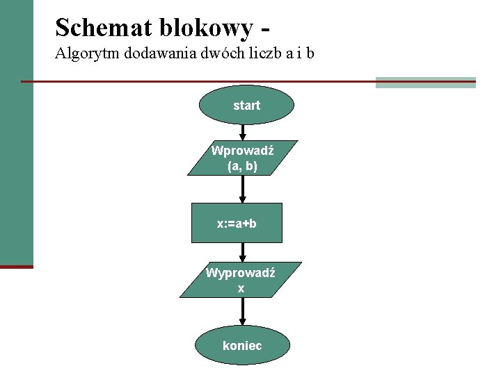 Schemat blokowy Algorytm dodawania dwóch liczb a i b start Wprowadź (a, b) x: