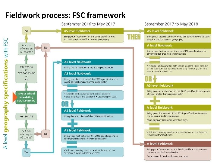 How to plan for AS/A level? Fieldwork process: FSC framework Insert FSC Planning fieldwork