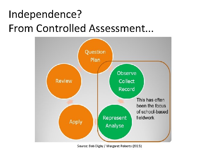 Independence? From Controlled Assessment. . . Source: Bob Digby / Margaret Roberts (2015) 