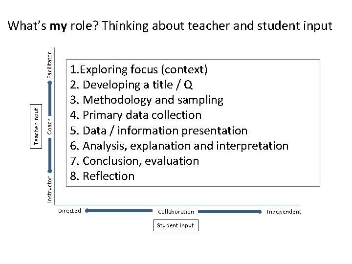 Coach Instructor Teacher input Facilitator What’s my role? Thinking about teacher and student input