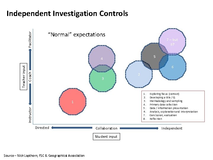 Facilitator Independent Investigation Controls “Normal” expectations 7 – but 8? 5 6 Coach Teacher