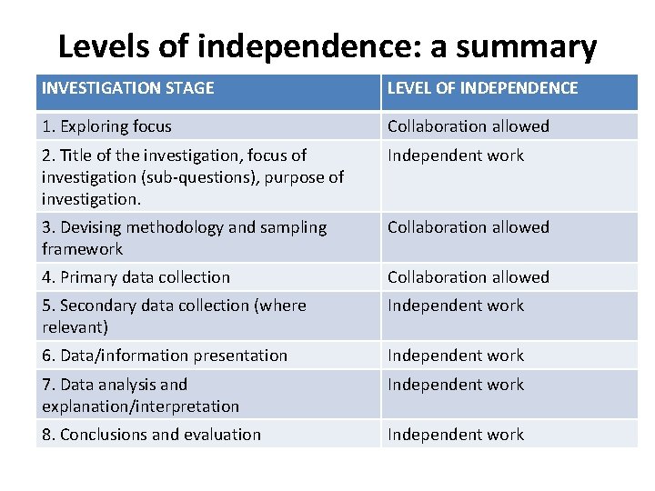 Levels of independence: a summary INVESTIGATION STAGE LEVEL OF INDEPENDENCE 1. Exploring focus Collaboration