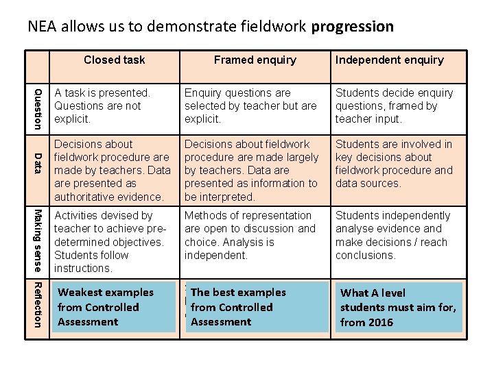 NEA allows us to demonstrate fieldwork progression Closed task Framed enquiry Independent enquiry Enquiry