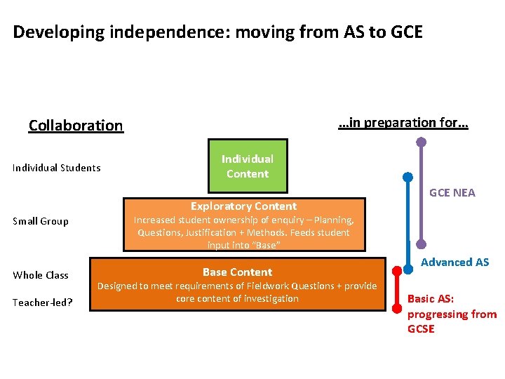 Developing independence: moving from AS to GCE …in preparation for… Collaboration Individual Students Individual
