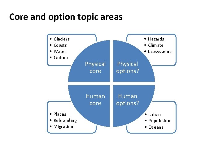 Core and option topic areas • • Glaciers Coasts Water Carbon • Places •