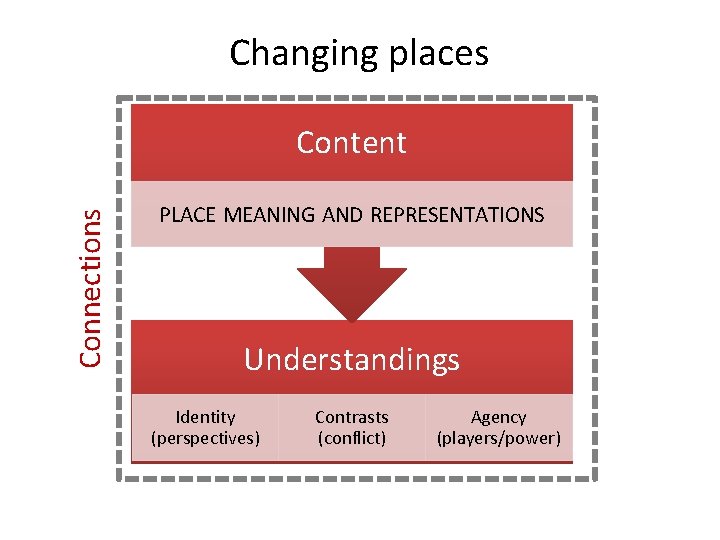 Changing places Connections Content PLACE MEANING AND REPRESENTATIONS Understandings Identity (perspectives) Contrasts Agency (conflict)