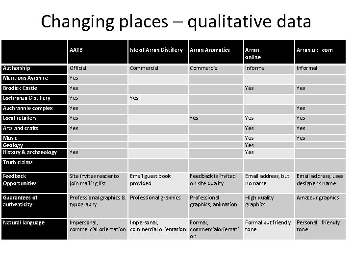 Changing places – qualitative data AATB Isle of Arran Distillery Arran Aromatics Arran. online