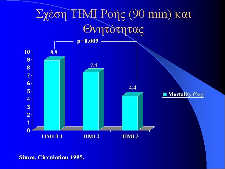 Σχέση TIMI Ροής (90 min) και Θνητότητας p=0. 009 Simes, Circulation 1995. Σχέση TIMI Ροής (90 min) και Θνητότητας p=0. 009 Simes, Circulation 1995.