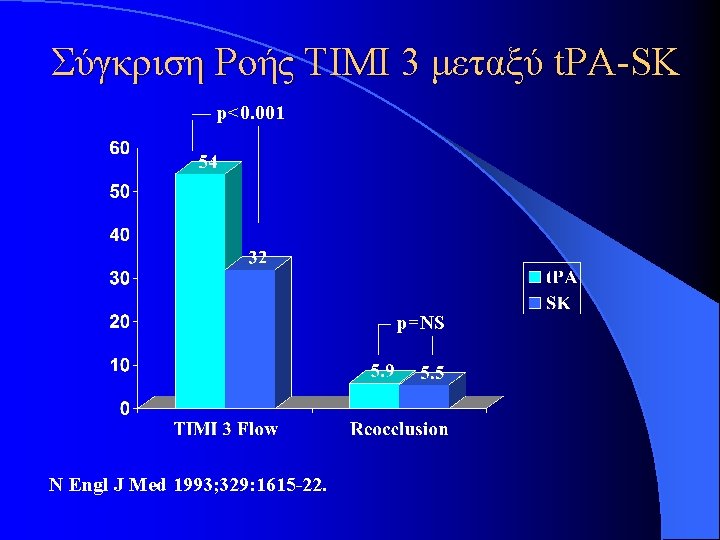 Σύγκριση Ροής ΤΙΜΙ 3 μεταξύ t. PA-SK p<0. 001 p=NS N Engl J Med Σύγκριση Ροής ΤΙΜΙ 3 μεταξύ t. PA-SK p<0. 001 p=NS N Engl J Med
