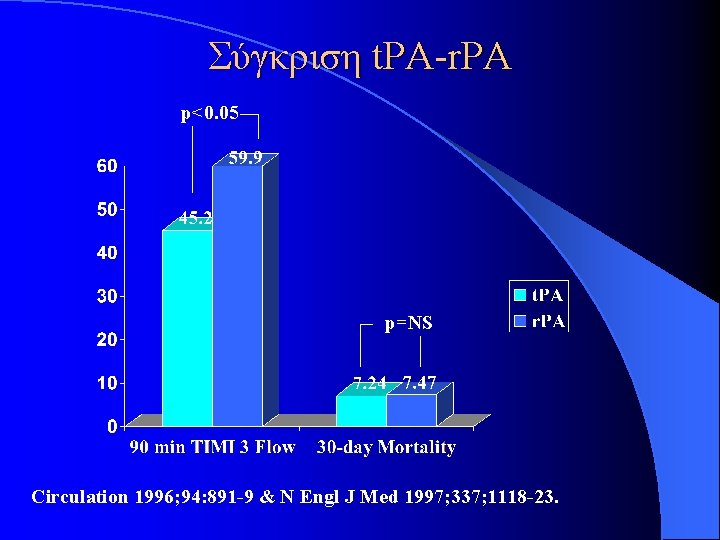 Σύγκριση t. PA-r. PA p<0. 05 p=NS Circulation 1996; 94: 891 -9 & N Σύγκριση t. PA-r. PA p<0. 05 p=NS Circulation 1996; 94: 891 -9 & N