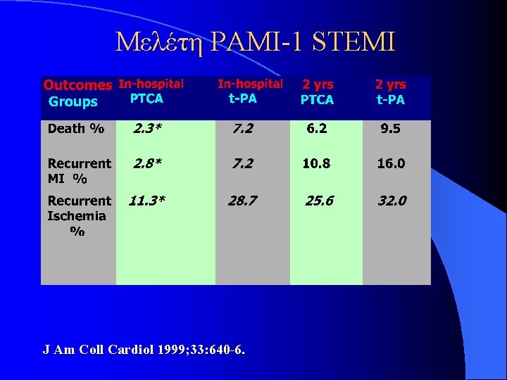 Μελέτη PAMI-1 STEMI J Am Coll Cardiol 1999; 33: 640 -6. Μελέτη PAMI-1 STEMI J Am Coll Cardiol 1999; 33: 640 -6.