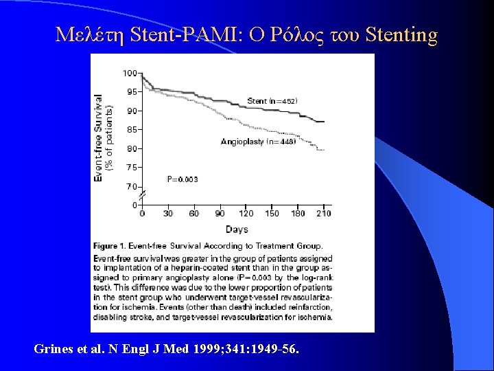 Μελέτη Stent-PAMI: Ο Ρόλος του Stenting Grines et al. N Engl J Med 1999; Μελέτη Stent-PAMI: Ο Ρόλος του Stenting Grines et al. N Engl J Med 1999;
