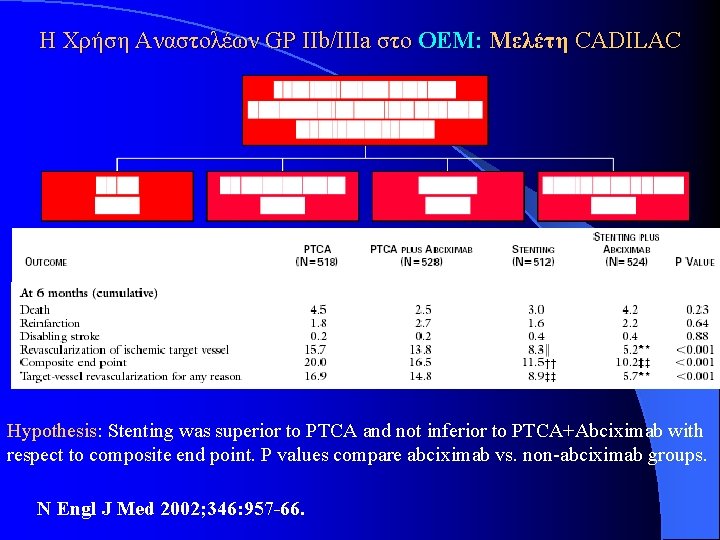 Η Χρήση Αναστολέων GP IIb/IIIa στο ΟΕΜ: Μελέτη CADILAC Hypothesis: Stenting was superior to Η Χρήση Αναστολέων GP IIb/IIIa στο ΟΕΜ: Μελέτη CADILAC Hypothesis: Stenting was superior to