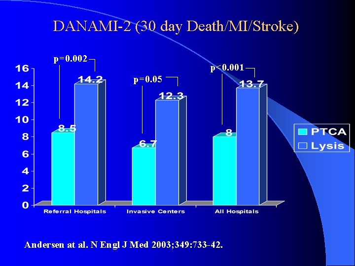 DANAMI-2 (30 day Death/MI/Stroke) p=0. 002 p<0. 001 p=0. 05 Andersen at al. N DANAMI-2 (30 day Death/MI/Stroke) p=0. 002 p<0. 001 p=0. 05 Andersen at al. N