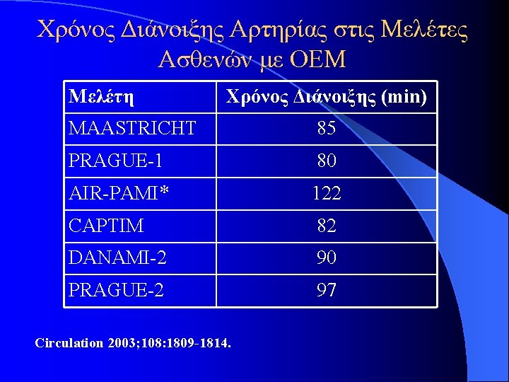 Χρόνος Διάνοιξης Αρτηρίας στις Μελέτες Ασθενών με ΟΕΜ Μελέτη Χρόνος Διάνοιξης (min) MAASTRICHT 85 Χρόνος Διάνοιξης Αρτηρίας στις Μελέτες Ασθενών με ΟΕΜ Μελέτη Χρόνος Διάνοιξης (min) MAASTRICHT 85