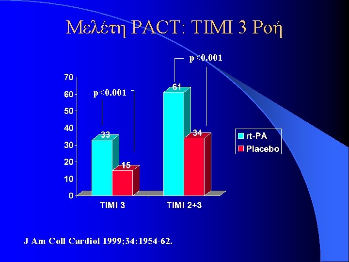Μελέτη PACT: TIMI 3 Ροή p<0. 001 J Am Coll Cardiol 1999; 34: 1954 Μελέτη PACT: TIMI 3 Ροή p<0. 001 J Am Coll Cardiol 1999; 34: 1954