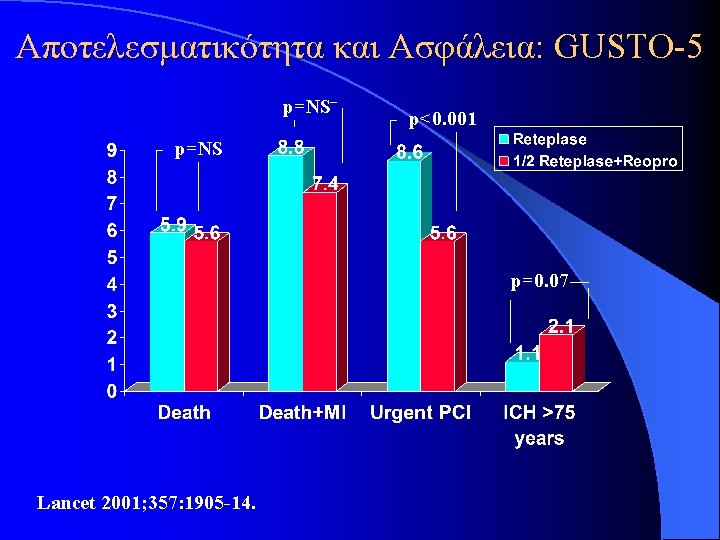 Αποτελεσματικότητα και Ασφάλεια: GUSTO-5 p=NS p<0. 001 p=NS p=0. 07 Lancet 2001; 357: 1905 Αποτελεσματικότητα και Ασφάλεια: GUSTO-5 p=NS p<0. 001 p=NS p=0. 07 Lancet 2001; 357: 1905