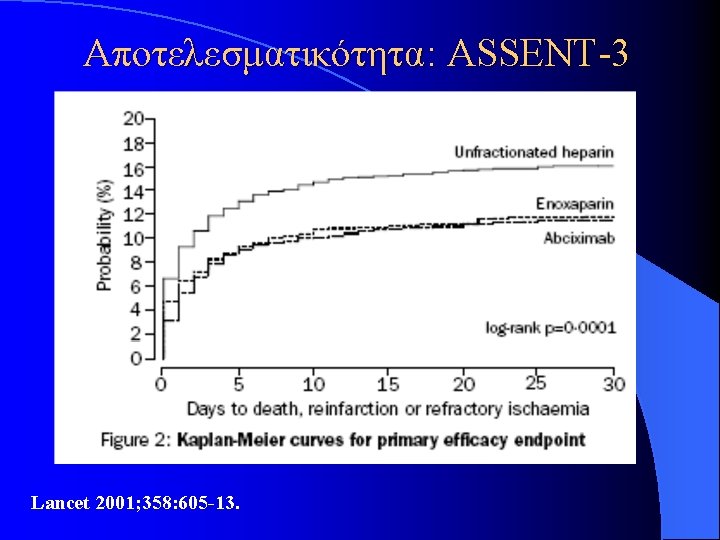 Αποτελεσματικότητα: ASSENT-3 Lancet 2001; 358: 605 -13. Αποτελεσματικότητα: ASSENT-3 Lancet 2001; 358: 605 -13.