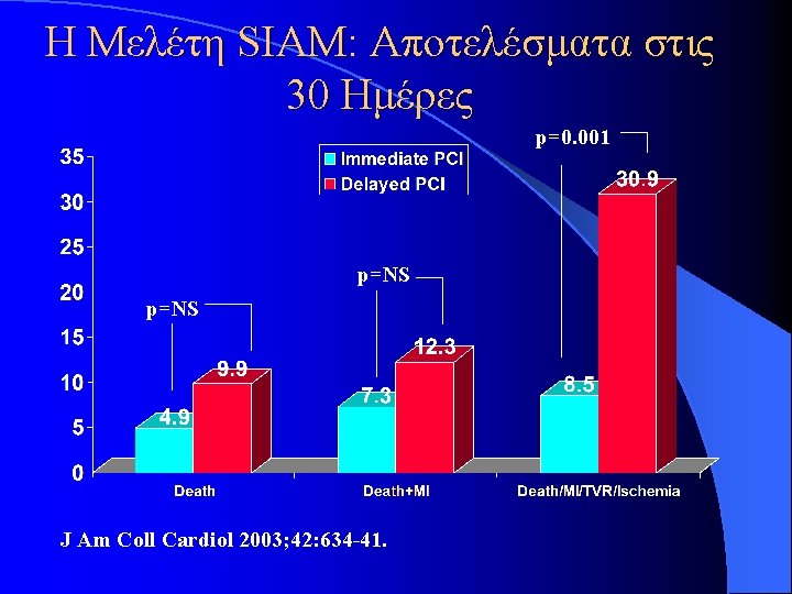 Η Μελέτη SIAM: Αποτελέσματα στις 30 Ημέρες p=0. 001 p=NS J Am Coll Cardiol Η Μελέτη SIAM: Αποτελέσματα στις 30 Ημέρες p=0. 001 p=NS J Am Coll Cardiol