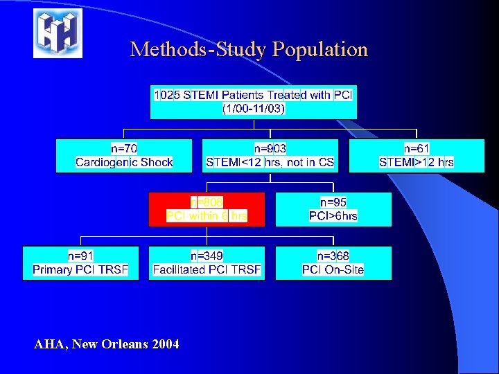 Methods-Study Population AHA, New Orleans 2004 Methods-Study Population AHA, New Orleans 2004