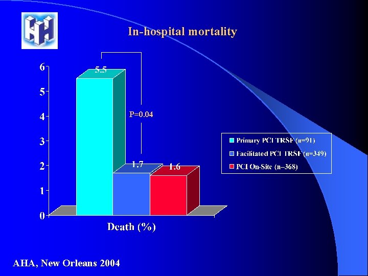 In-hospital mortality P=0. 04 AHA, New Orleans 2004 In-hospital mortality P=0. 04 AHA, New Orleans 2004