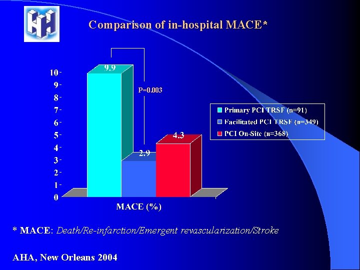 Comparison of in-hospital MACE* P=0. 003 * MACE: Death/Re-infarction/Emergent revascularization/Stroke AHA, New Orleans 2004 Comparison of in-hospital MACE* P=0. 003 * MACE: Death/Re-infarction/Emergent revascularization/Stroke AHA, New Orleans 2004