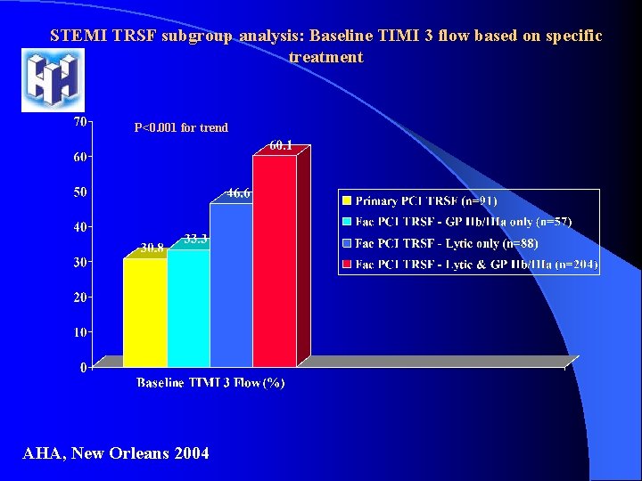 STEMI TRSF subgroup analysis: Baseline TIMI 3 flow based on specific treatment P<0. 001 STEMI TRSF subgroup analysis: Baseline TIMI 3 flow based on specific treatment P<0. 001
