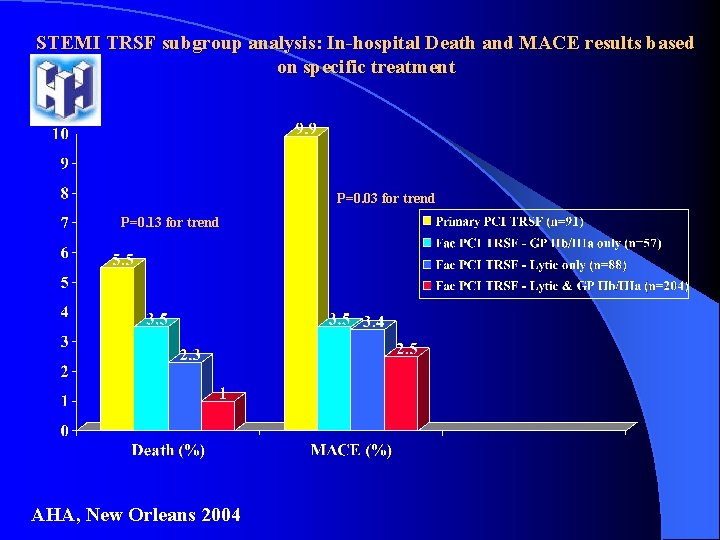 STEMI TRSF subgroup analysis: In-hospital Death and MACE results based on specific treatment P=0. STEMI TRSF subgroup analysis: In-hospital Death and MACE results based on specific treatment P=0.
