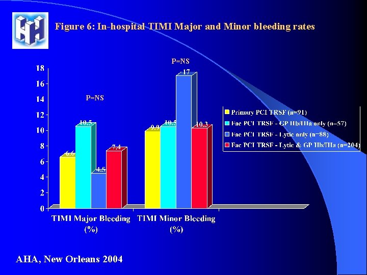 Figure 6: Ιn-hospital TIMI Major and Minor bleeding rates P=NS AHA, New Orleans 2004 Figure 6: Ιn-hospital TIMI Major and Minor bleeding rates P=NS AHA, New Orleans 2004