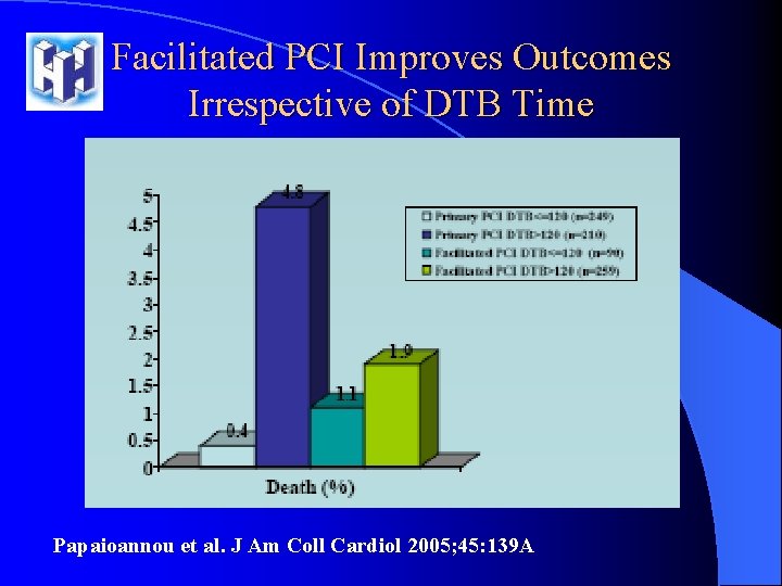 Facilitated PCI Improves Οutcomes Ιrrespective of DTB Time Papaioannou et al. J Am Coll Facilitated PCI Improves Οutcomes Ιrrespective of DTB Time Papaioannou et al. J Am Coll