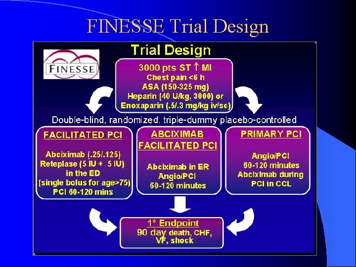FINESSE Trial Design FINESSE Trial Design