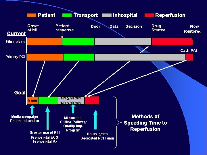 Patient Current Onset of MI Transport Patient response Door Inhospital Data Decision Reperfusion Drug Patient Current Onset of MI Transport Patient response Door Inhospital Data Decision Reperfusion Drug