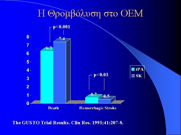 Η Θρομβόλυση στο ΟΕΜ p<0. 001 p<0. 03 The GUSTO Trial Results. Clin Res. Η Θρομβόλυση στο ΟΕΜ p<0. 001 p<0. 03 The GUSTO Trial Results. Clin Res.